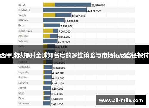 西甲球队提升全球知名度的多维策略与市场拓展路径探讨 西甲球队提升全球知名度的多维策略与市场拓展路径探讨
